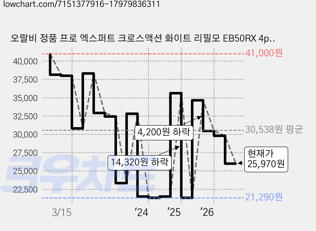 오랄비 정품 프로 엑스퍼트 크로스액션 화이트 리필모 EB50RX 4p, 1개 가격 변동 차트, 현재가 25,970원, 관측 최저가 20,490원