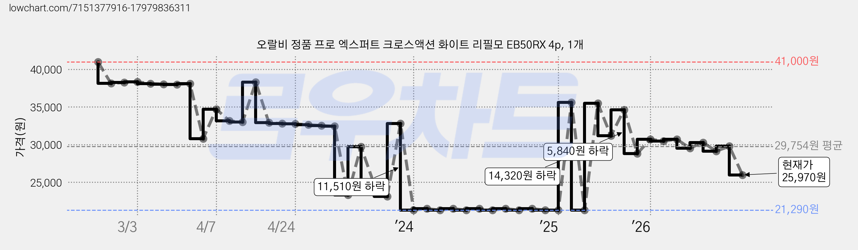 오랄비 정품 프로 엑스퍼트 크로스액션 화이트 리필모 EB50RX 4p, 1개 가격 변동 차트, 현재가 25,970원, 관측 최저가 20,490원