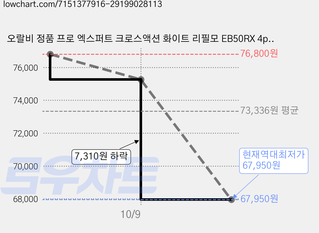 오랄비 정품 프로 엑스퍼트 크로스액션 화이트 리필모 EB50RX 4p, 3개 가격 변동 차트, 현재가 67,950원, 역대최저가