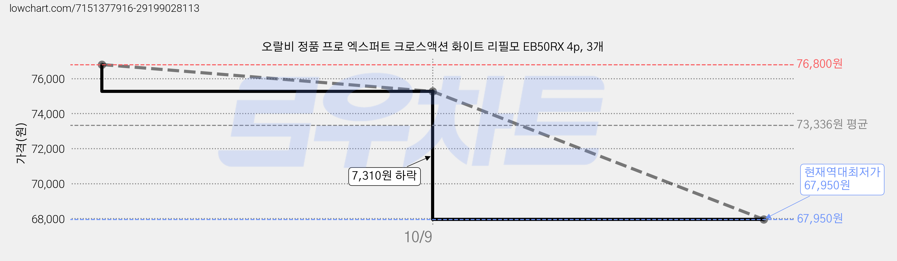 오랄비 정품 프로 엑스퍼트 크로스액션 화이트 리필모 EB50RX 4p, 3개 가격 변동 차트, 현재가 67,950원, 역대최저가