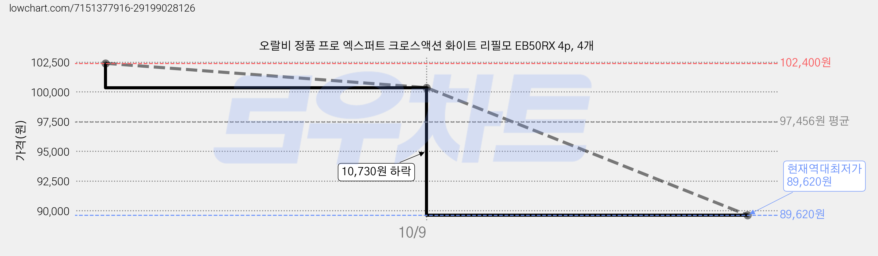 오랄비 정품 프로 엑스퍼트 크로스액션 화이트 리필모 EB50RX 4p, 4개 가격 변동 차트, 현재가 89,620원, 역대최저가