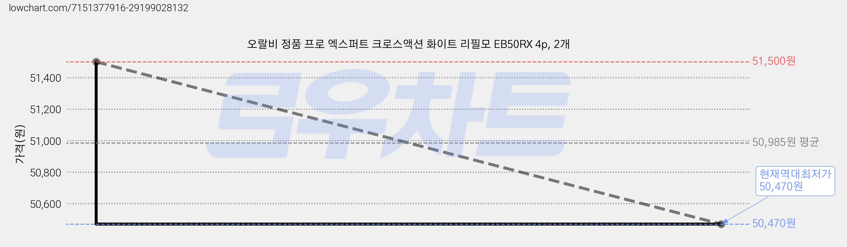 오랄비 정품 프로 엑스퍼트 크로스액션 화이트 리필모 EB50RX 4p, 2개 가격 변동 차트, 현재가 50,470원, 역대최저가