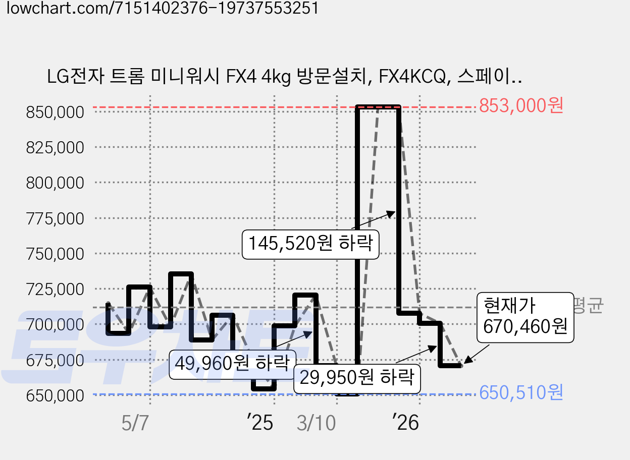 LG전자 트롬 미니워시 FX4 4kg 방문설치, FX4KCQ, 스페이스블랙 가격 변동 차트, 현재가 670,460원, 관측 최저가 648,540원