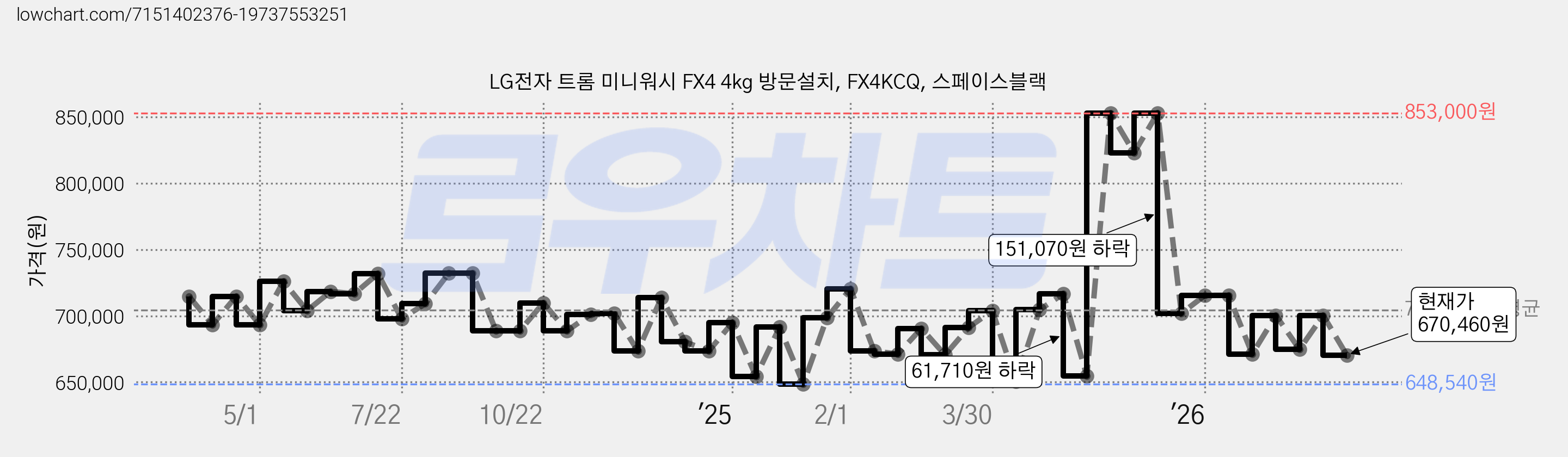 LG전자 트롬 미니워시 FX4 4kg 방문설치, FX4KCQ, 스페이스블랙 가격 변동 차트, 현재가 670,460원, 관측 최저가 648,540원