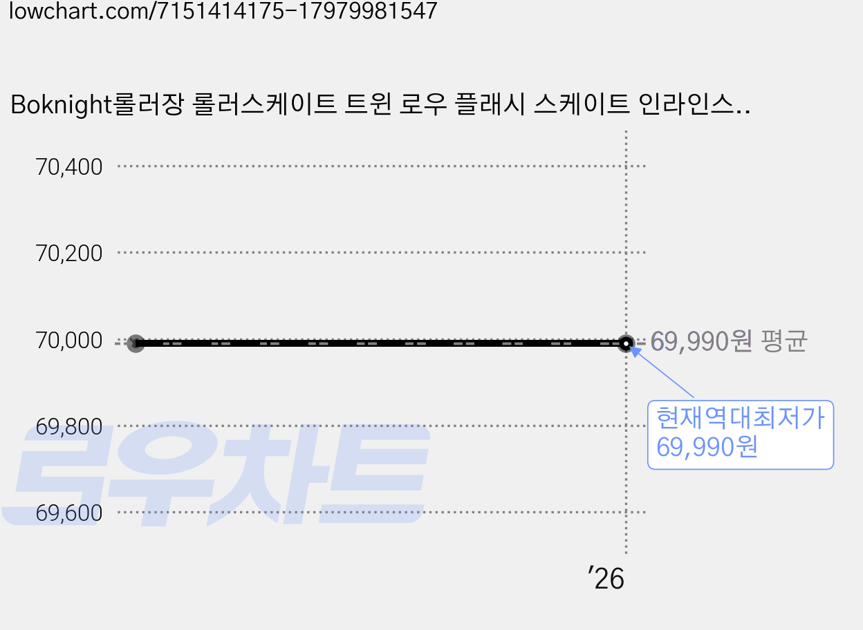 Boknight롤러장 롤러스케이트 트윈 로우 플래시 스케이트 인라인스케이트, 보라 가격 변동 차트, 현재가 69,990원, 역대최저가