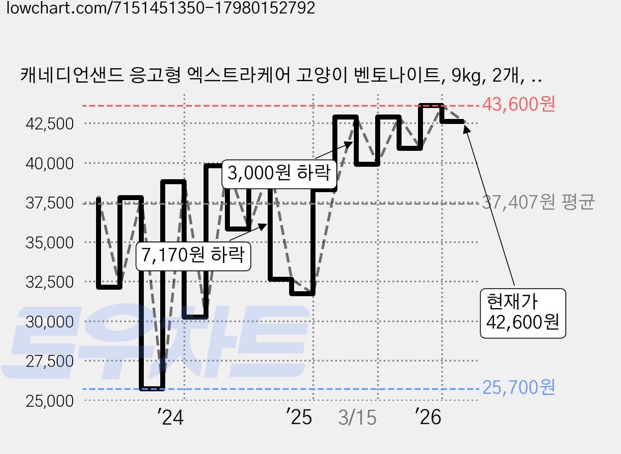 캐네디언샌드 응고형 엑스트라케어 고양이 벤토나이트, 9kg, 2개, 무향 가격 변동 차트, 현재가 42,600원, 관측 최저가 25,700원