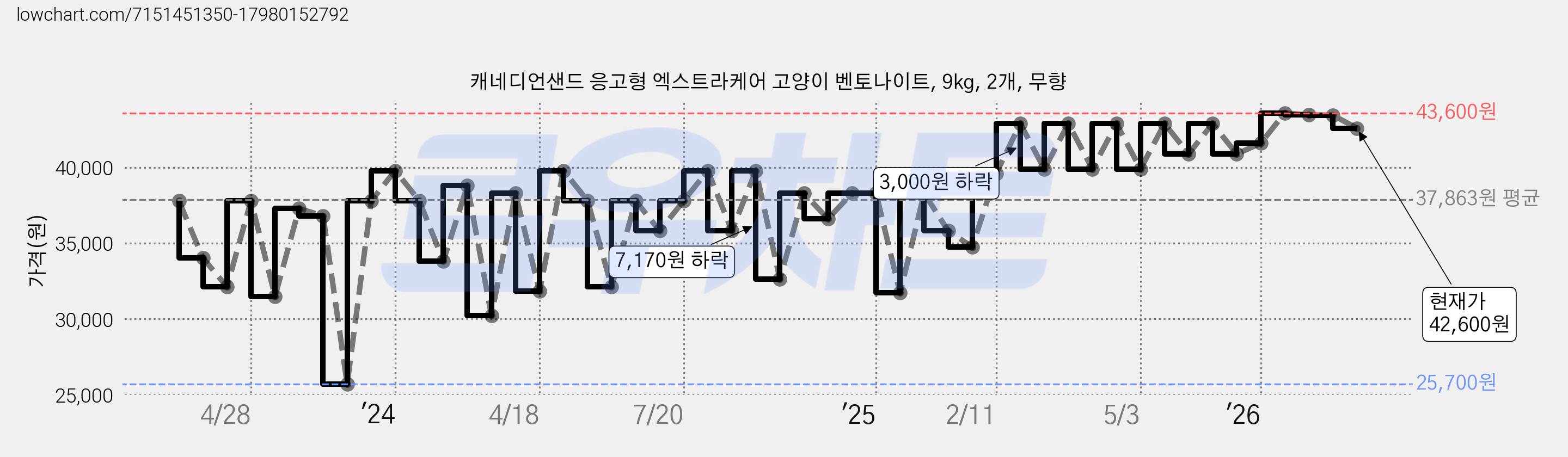 캐네디언샌드 응고형 엑스트라케어 고양이 벤토나이트, 9kg, 2개, 무향 가격 변동 차트, 현재가 42,600원, 관측 최저가 25,700원