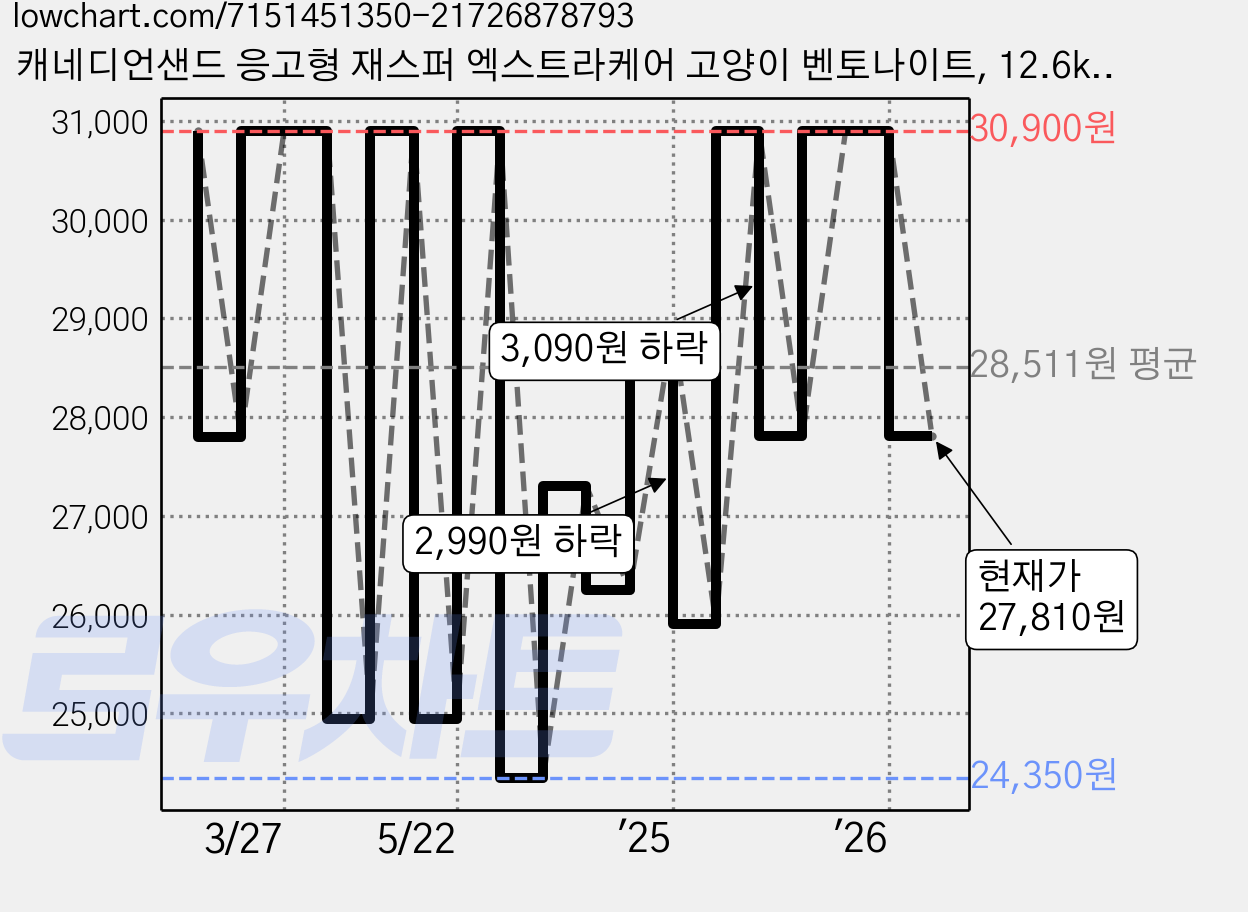 캐네디언샌드 응고형 재스퍼 엑스트라케어 고양이 벤토나이트, 12.6kg, 1개, 무향 가격 변동 차트, 현재가 27,810원, 관측 최저가 24,350원