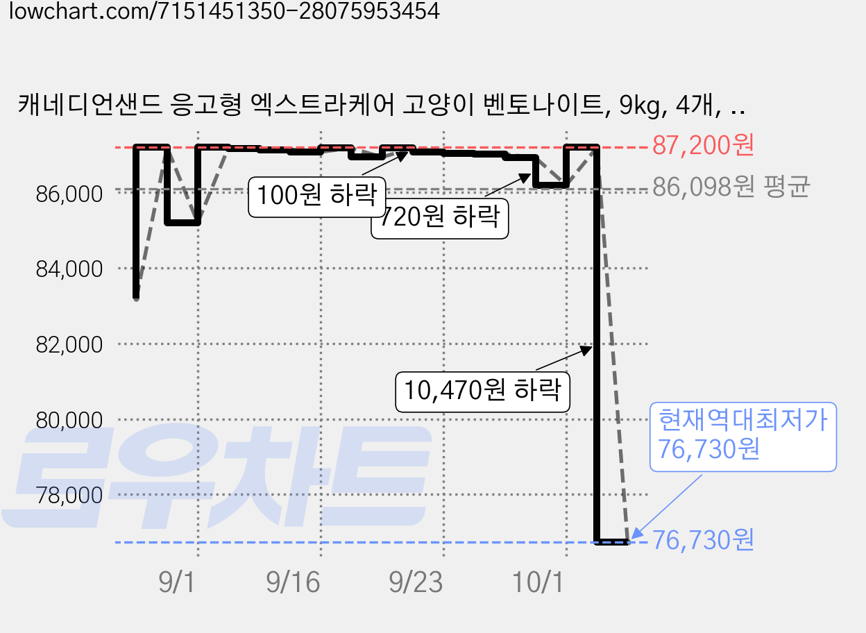 캐네디언샌드 응고형 엑스트라케어 고양이 벤토나이트, 9kg, 4개, 무향 가격 변동 차트, 현재가 76,730원, 역대최저가