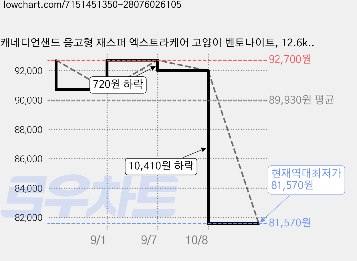 캐네디언샌드 응고형 재스퍼 엑스트라케어 고양이 벤토나이트, 12.6kg, 3개, 무향 가격 변동 차트, 현재가 81,570원, 역대최저가