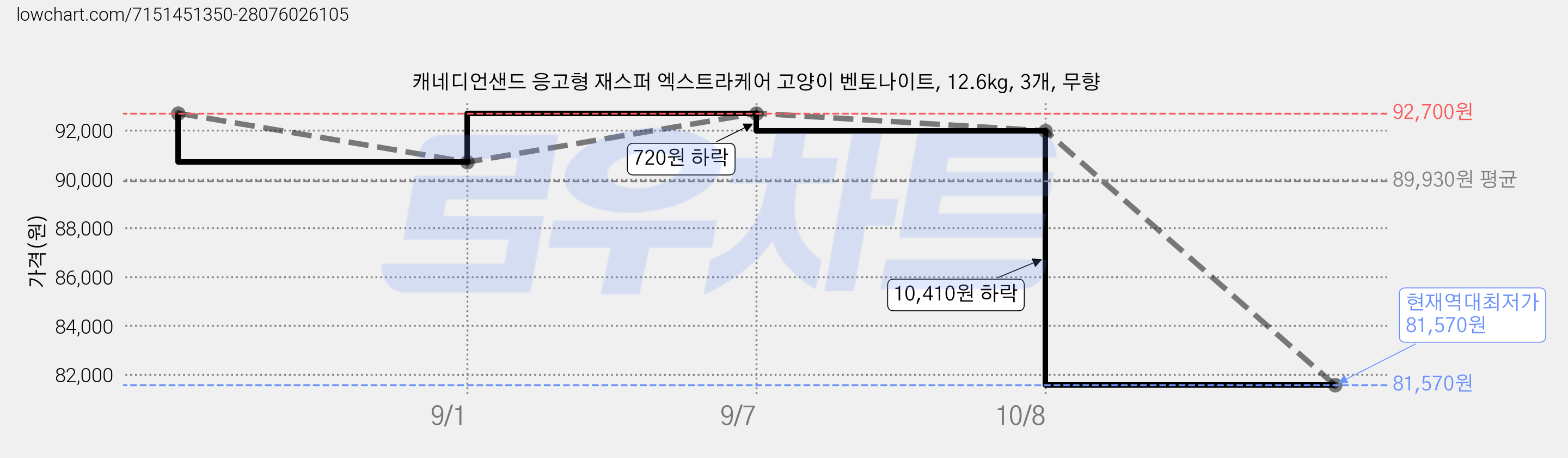 캐네디언샌드 응고형 재스퍼 엑스트라케어 고양이 벤토나이트, 12.6kg, 3개, 무향 가격 변동 차트, 현재가 81,570원, 역대최저가