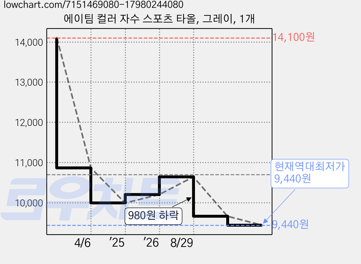 에이팀 컬러 자수 스포츠 타올, 그레이, 1개 가격 변동 차트, 현재가 9,440원, 역대최저가