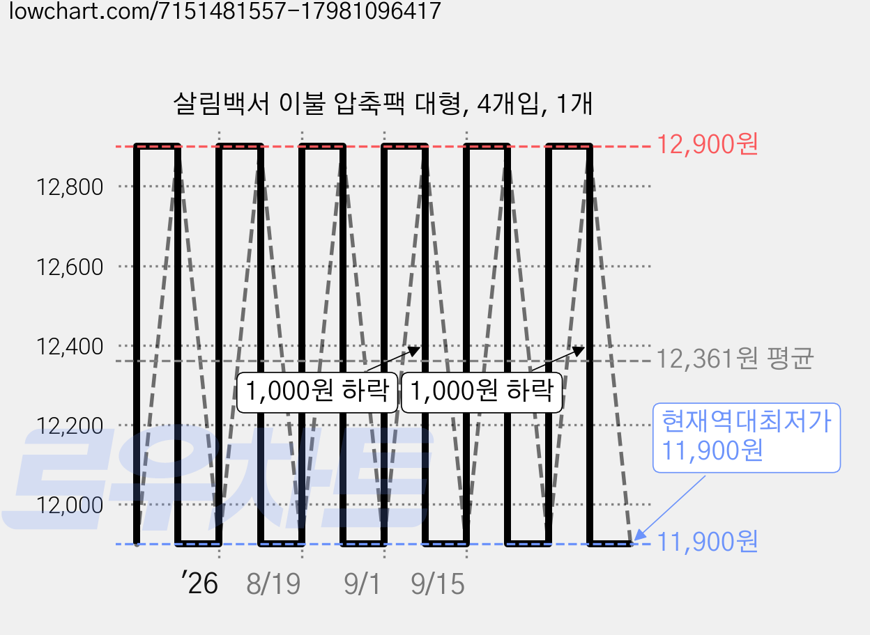 살림백서 이불 압축팩 대형, 4개입, 1개 가격 변동 차트, 현재가 11,900원, 역대최저가