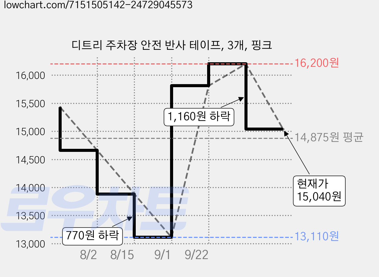 디트리 주차장 안전 반사 테이프, 3개, 핑크 가격 변동 차트, 현재가 15,040원, 관측 최저가 13,110원