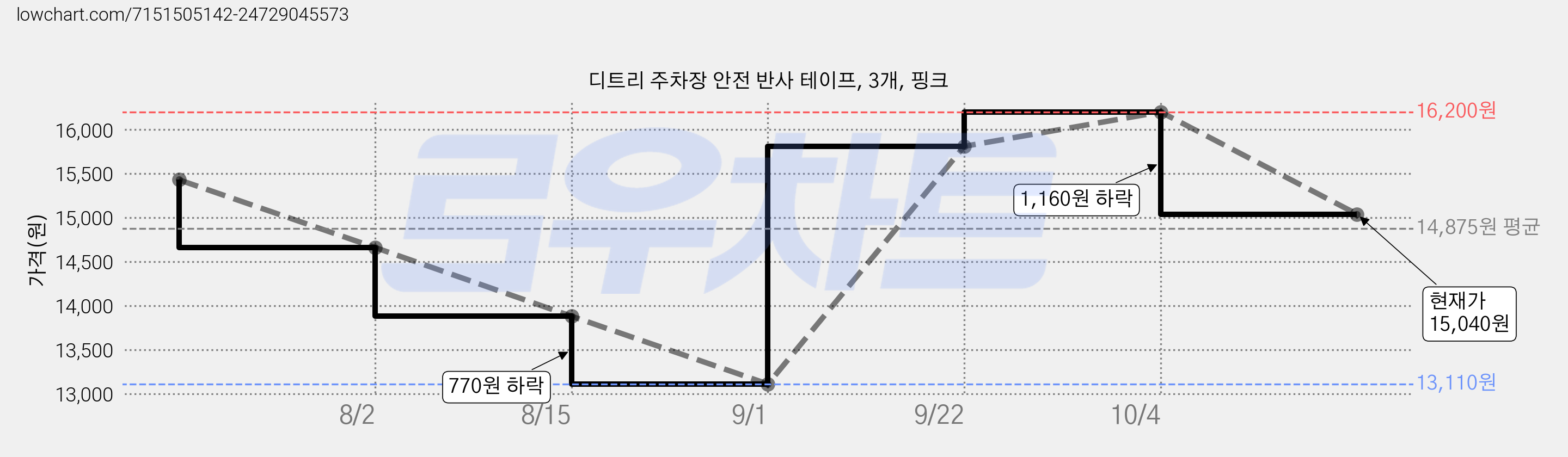 디트리 주차장 안전 반사 테이프, 3개, 핑크 가격 변동 차트, 현재가 15,040원, 관측 최저가 13,110원