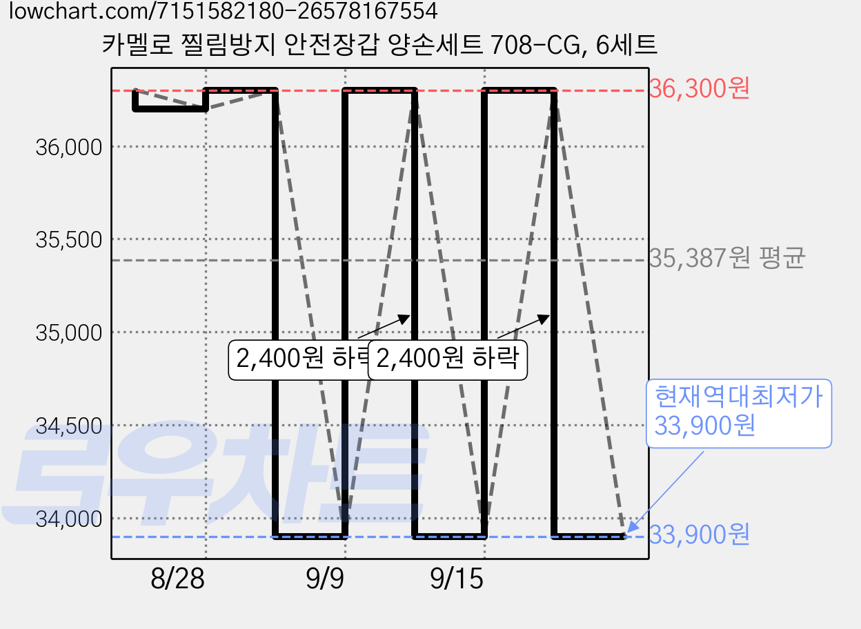 카멜로 찔림방지 안전장갑 양손세트 708-CG, 6세트 가격 변동 차트, 현재가 33,900원, 역대최저가