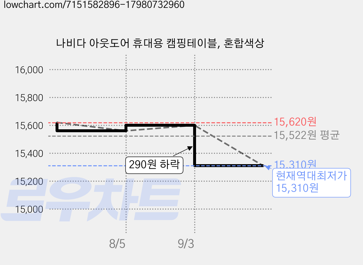 나비다 아웃도어 휴대용 캠핑테이블, 혼합색상 가격 변동 차트, 현재가 15,310원, 역대최저가