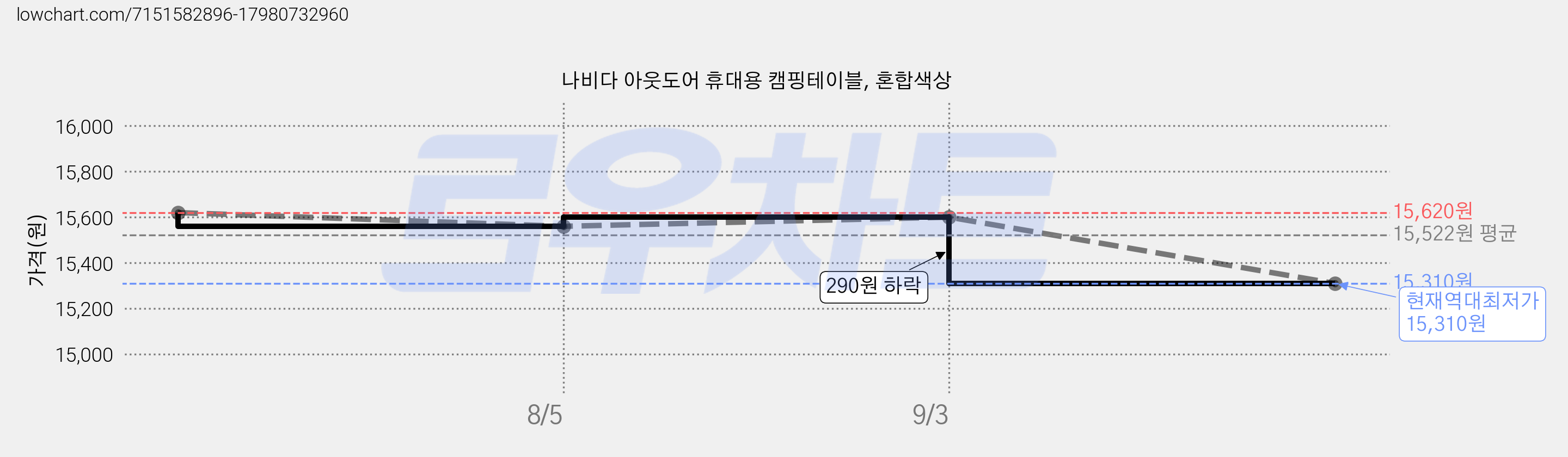 나비다 아웃도어 휴대용 캠핑테이블, 혼합색상 가격 변동 차트, 현재가 15,310원, 역대최저가