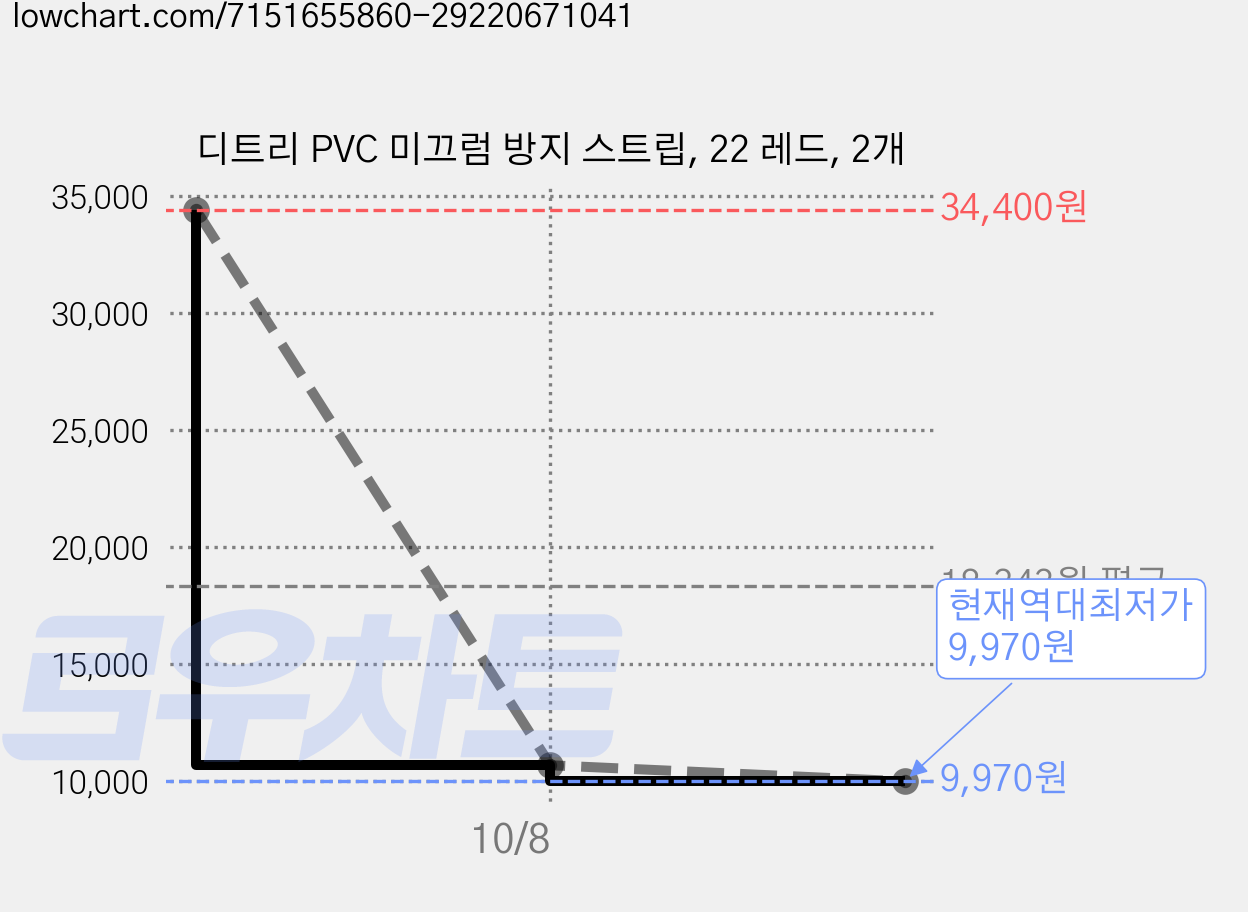 디트리 PVC 미끄럼 방지 스트립, 22 레드, 2개 가격 변동 차트, 현재가 9,970원, 역대최저가
