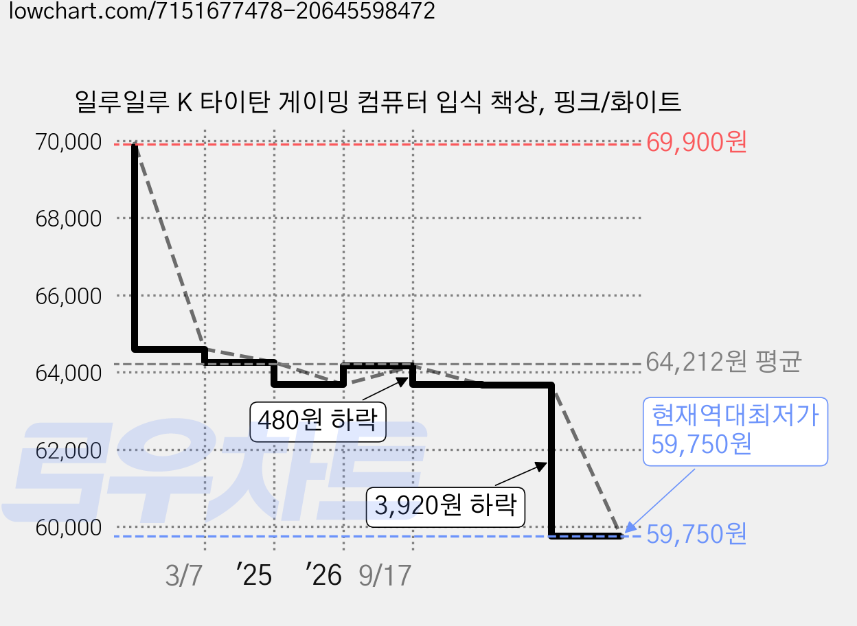 일루일루 K 타이탄 게이밍 컴퓨터 입식 책상, 핑크/화이트 가격 변동 차트, 현재가 59,750원, 역대최저가
