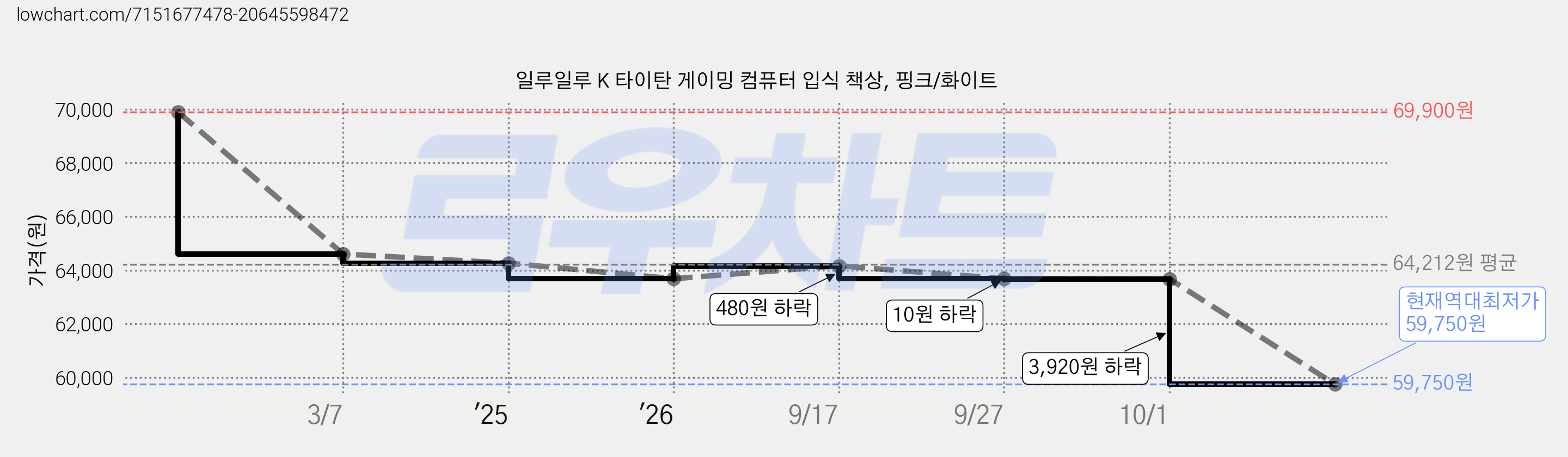 일루일루 K 타이탄 게이밍 컴퓨터 입식 책상, 핑크/화이트 가격 변동 차트, 현재가 59,750원, 역대최저가