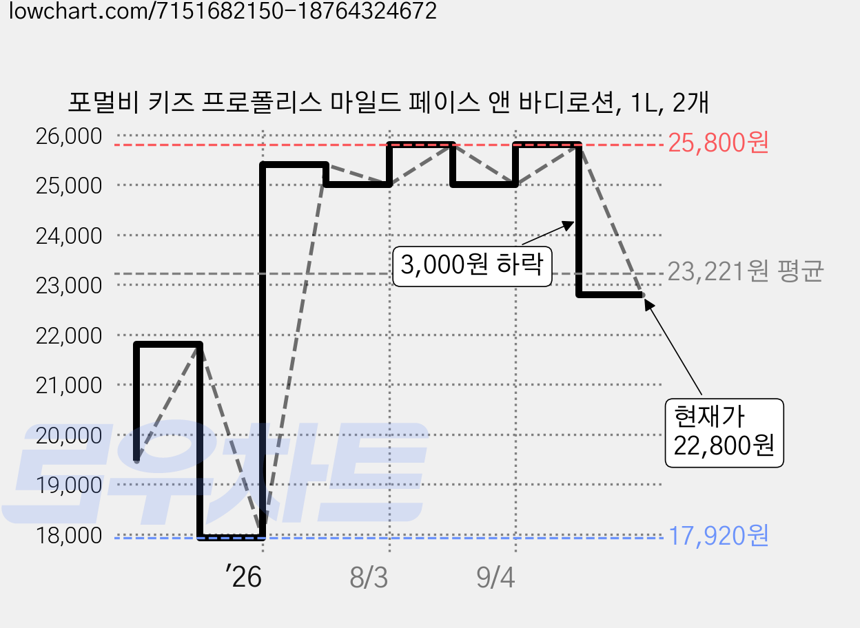 포멀비 키즈 프로폴리스 마일드 페이스 앤 바디로션, 1L, 2개 가격 변동 차트, 현재가 22,800원, 관측 최저가 17,920원