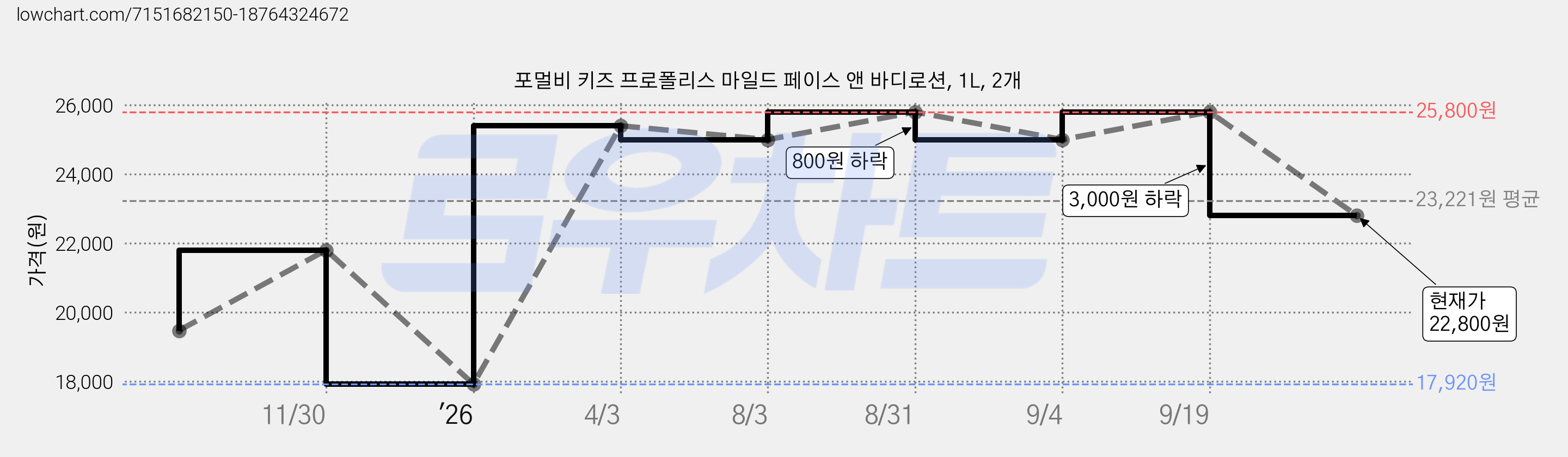 포멀비 키즈 프로폴리스 마일드 페이스 앤 바디로션, 1L, 2개 가격 변동 차트, 현재가 22,800원, 관측 최저가 17,920원