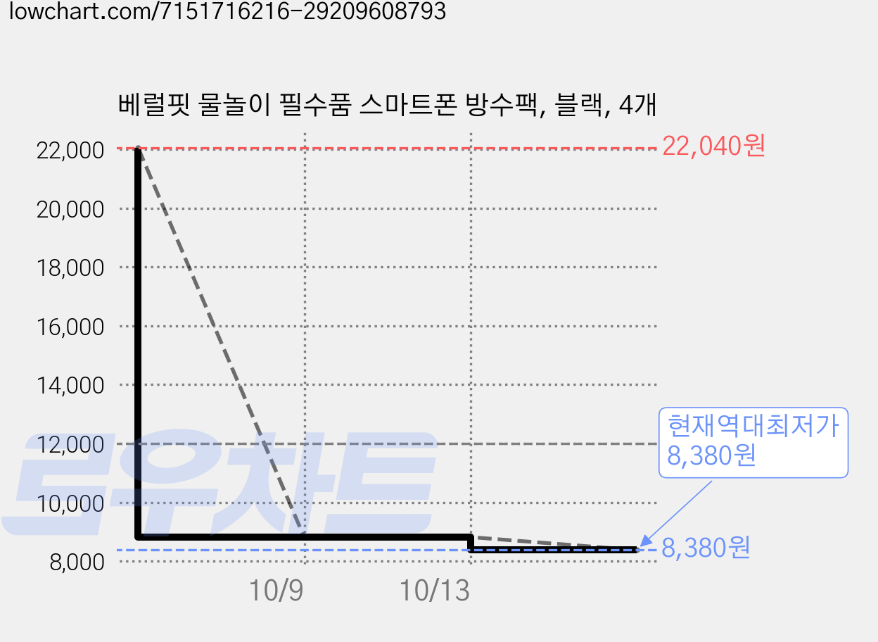 베럴핏 물놀이 필수품 스마트폰 방수팩, 블랙, 4개 가격 변동 차트, 현재가 8,380원, 역대최저가