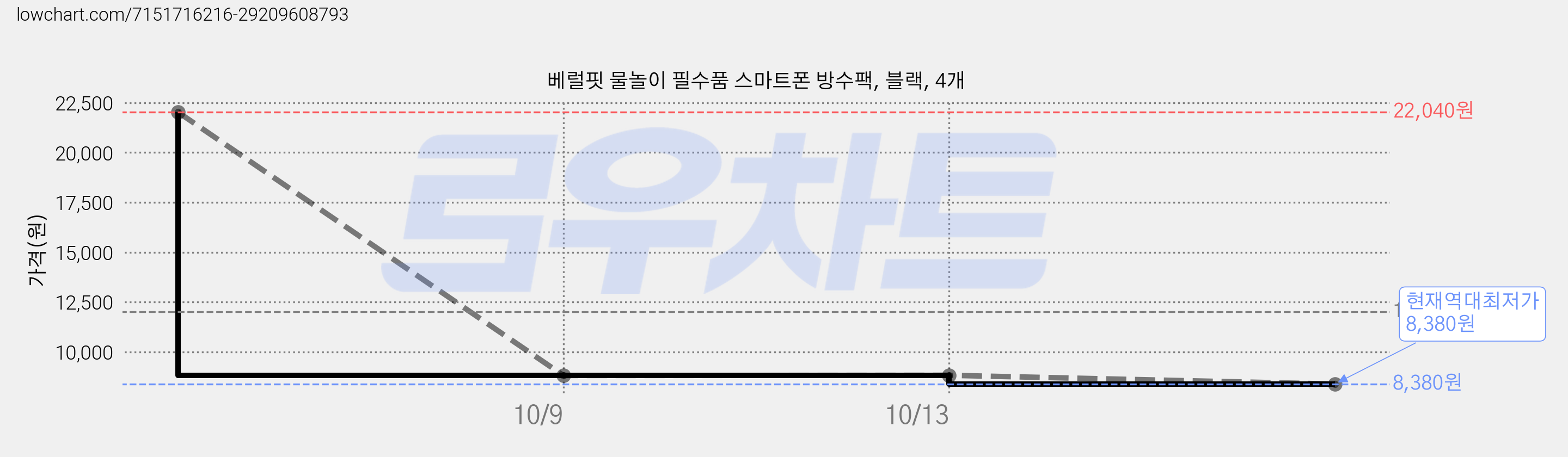베럴핏 물놀이 필수품 스마트폰 방수팩, 블랙, 4개 가격 변동 차트, 현재가 8,380원, 역대최저가