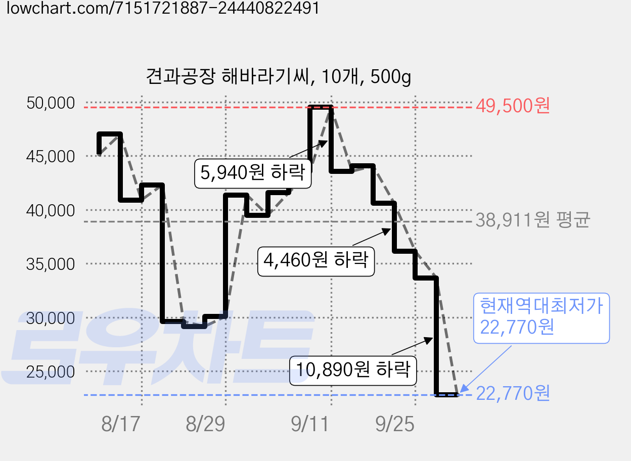 견과공장 해바라기씨, 10개, 500g 가격 변동 차트, 현재가 22,770원, 역대최저가