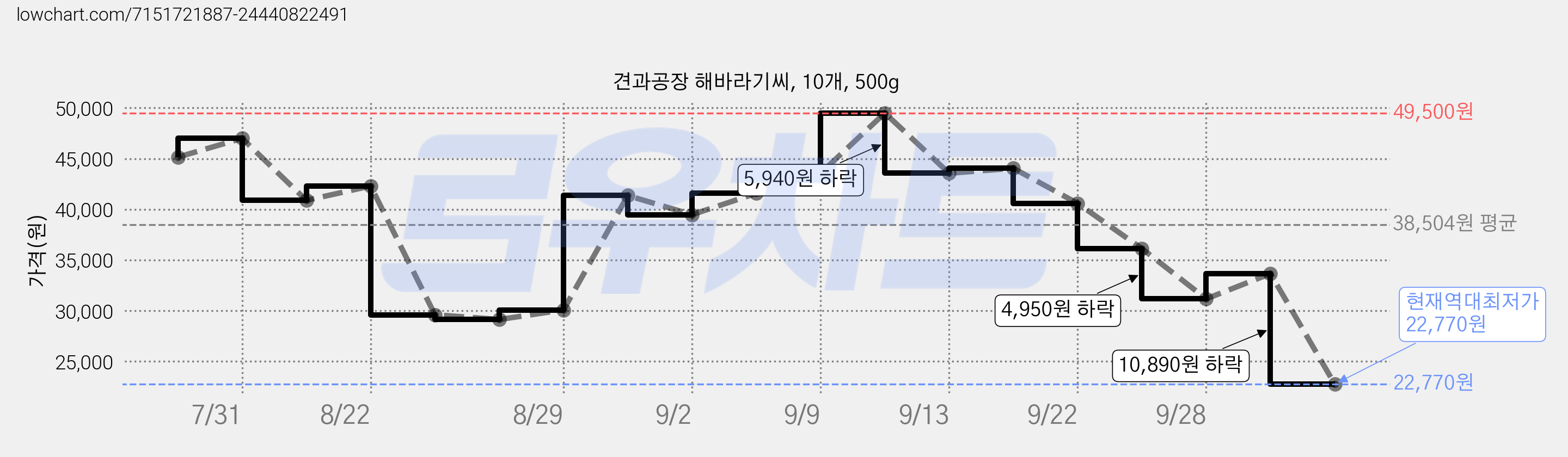 견과공장 해바라기씨, 10개, 500g 가격 변동 차트, 현재가 22,770원, 역대최저가