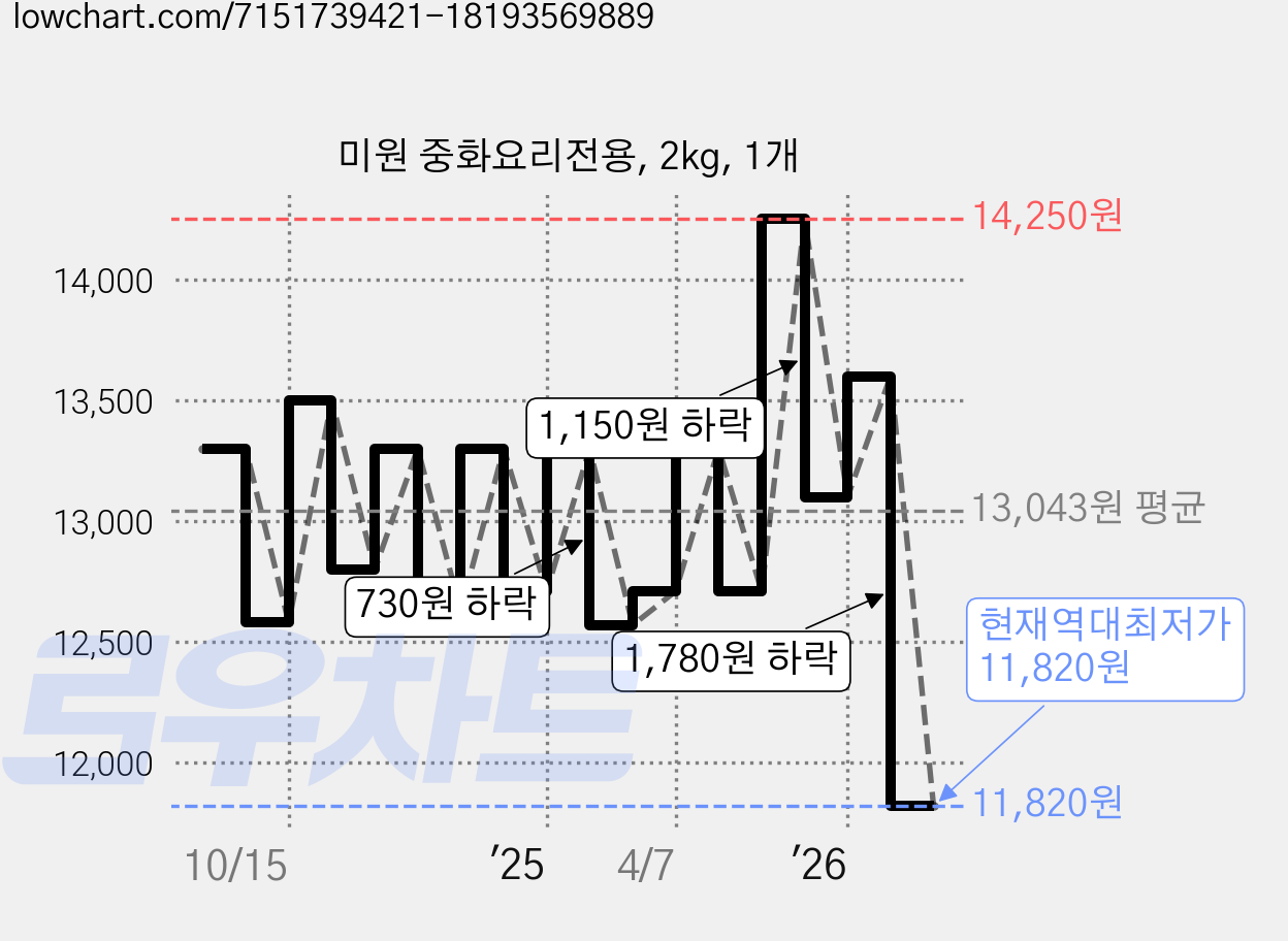 미원 중화요리전용, 2kg, 1개 가격 변동 차트, 현재가 11,820원, 역대최저가