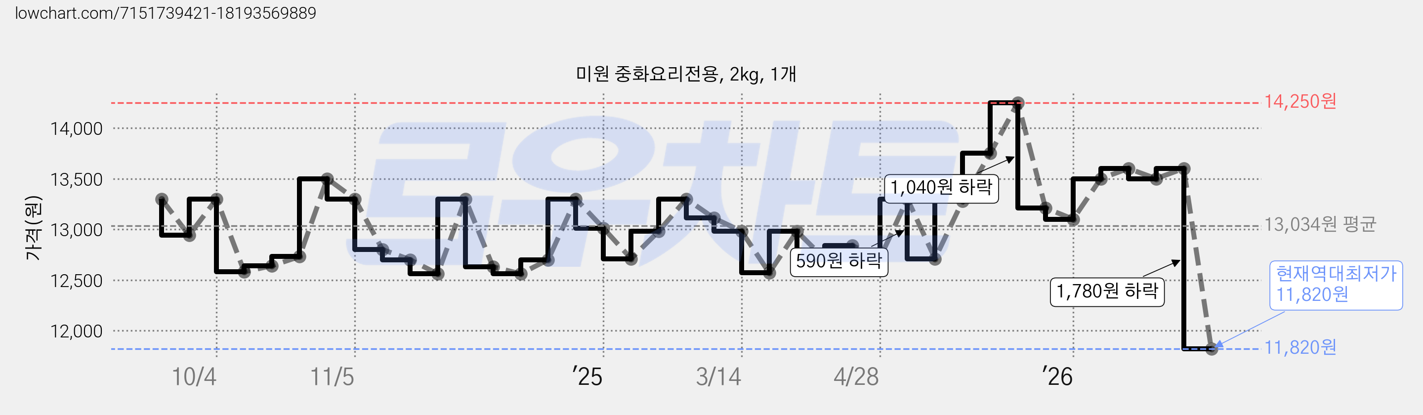 미원 중화요리전용, 2kg, 1개 가격 변동 차트, 현재가 11,820원, 역대최저가