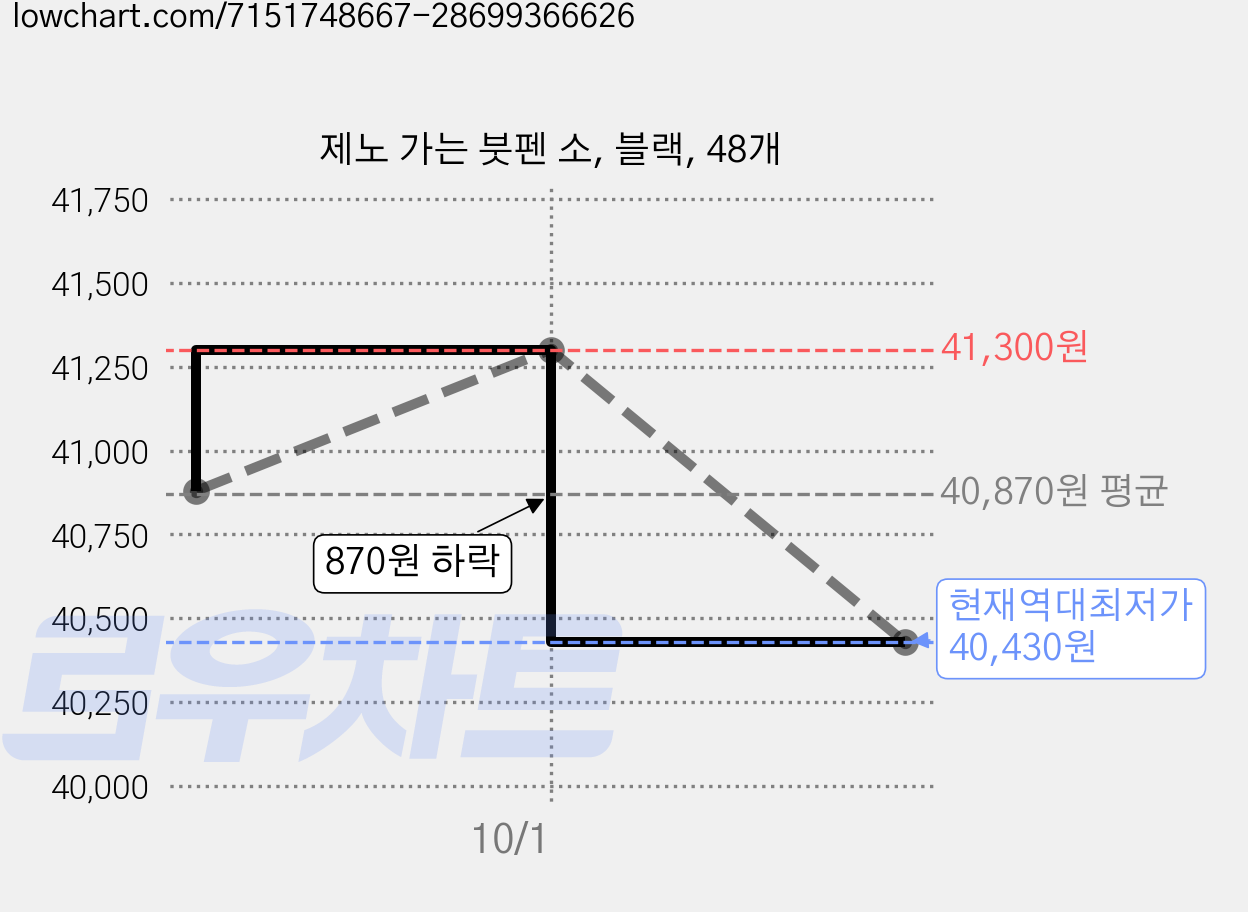 제노 가는 붓펜 소, 블랙, 48개 가격 변동 차트, 현재가 40,430원, 역대최저가