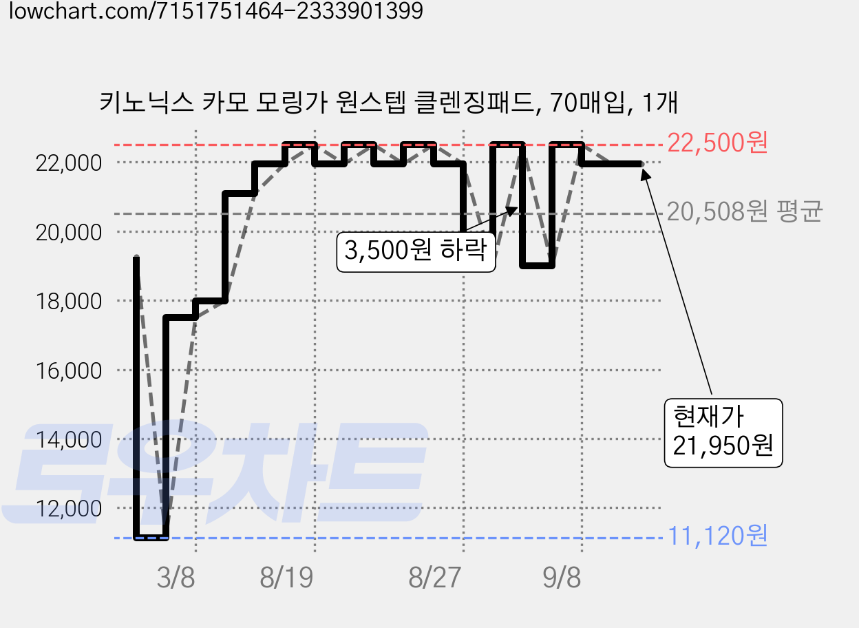 키노닉스 카모 모링가 원스텝 클렌징패드, 70매입, 1개 가격 변동 차트, 현재가 21,950원, 관측 최저가 11,120원