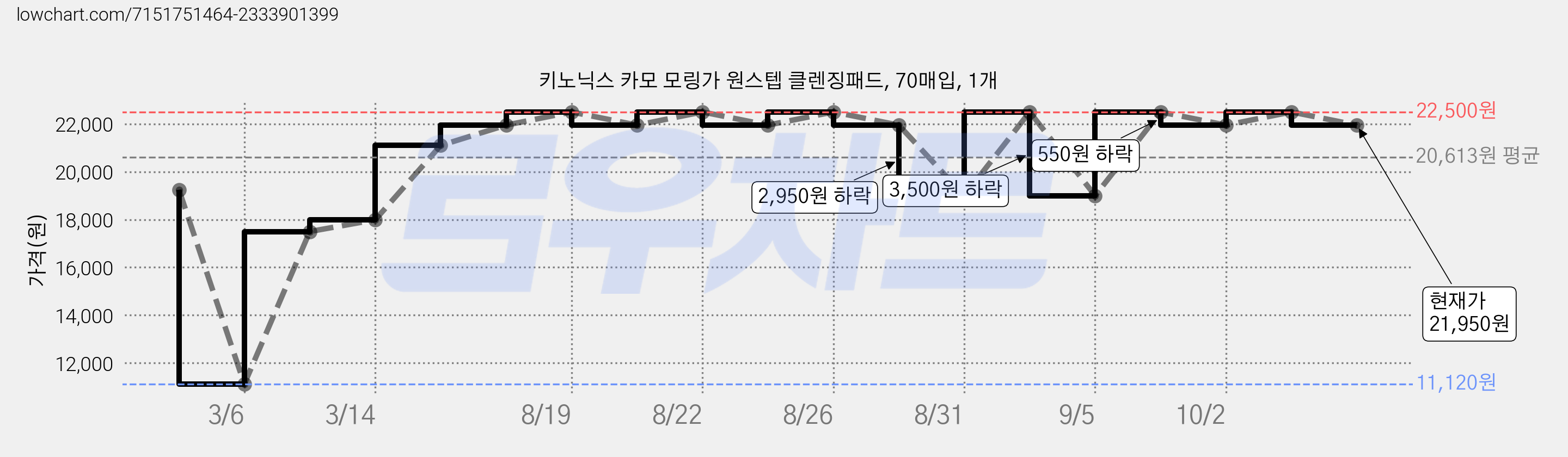 키노닉스 카모 모링가 원스텝 클렌징패드, 70매입, 1개 가격 변동 차트, 현재가 21,950원, 관측 최저가 11,120원