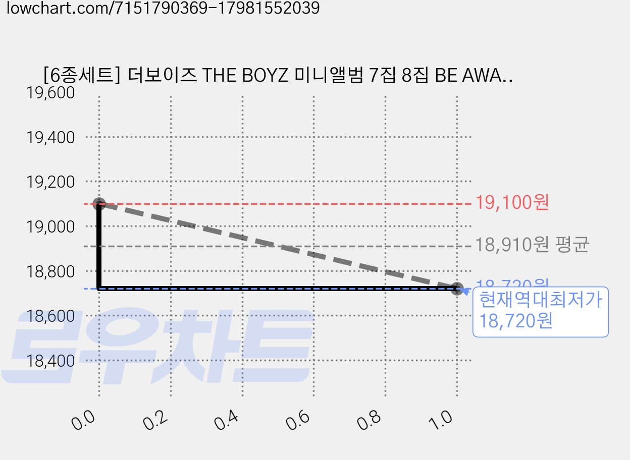 [6종세트] 더보이즈 THE BOYZ 미니앨범 7집 8집 BE AWARE BE AWAKE 가격 변동 차트, 현재가 18,720원, 역대최저가