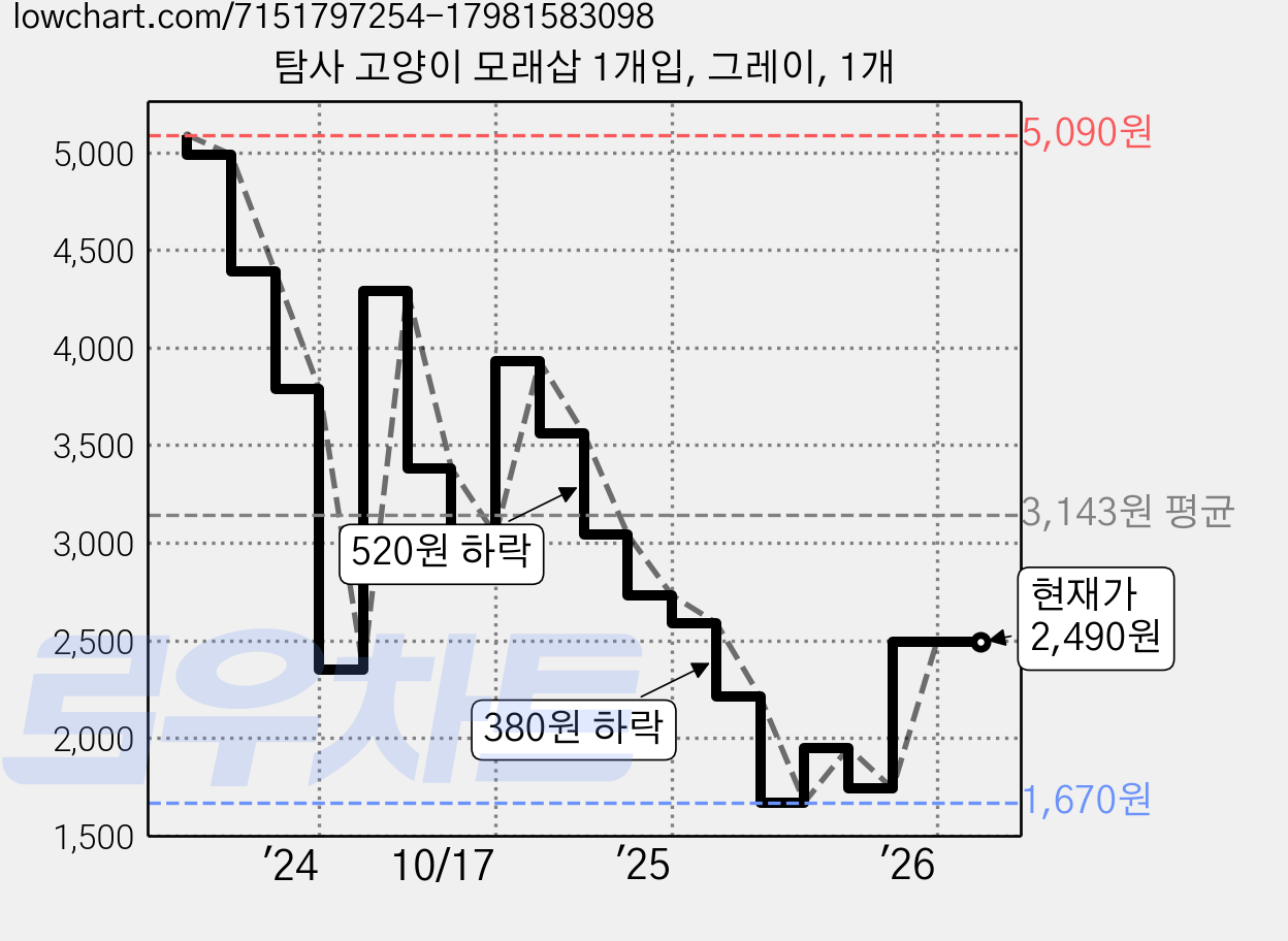 탐사 고양이 모래삽 1개입, 그레이, 1개 가격 변동 차트, 현재가 2,490원, 관측 최저가 1,670원