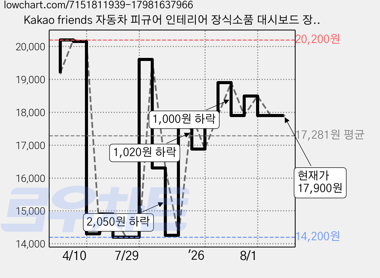 Kakao friends 자동차 피규어 인테리어 장식소품 대시보드 장식 카카오프렌즈 네비게이션 꾸미기 자동차 실내 소품, 카카오 8p세트, 1세트 가격 변동 차트, 현재가 17,900원, 관측 최저가 14,200원