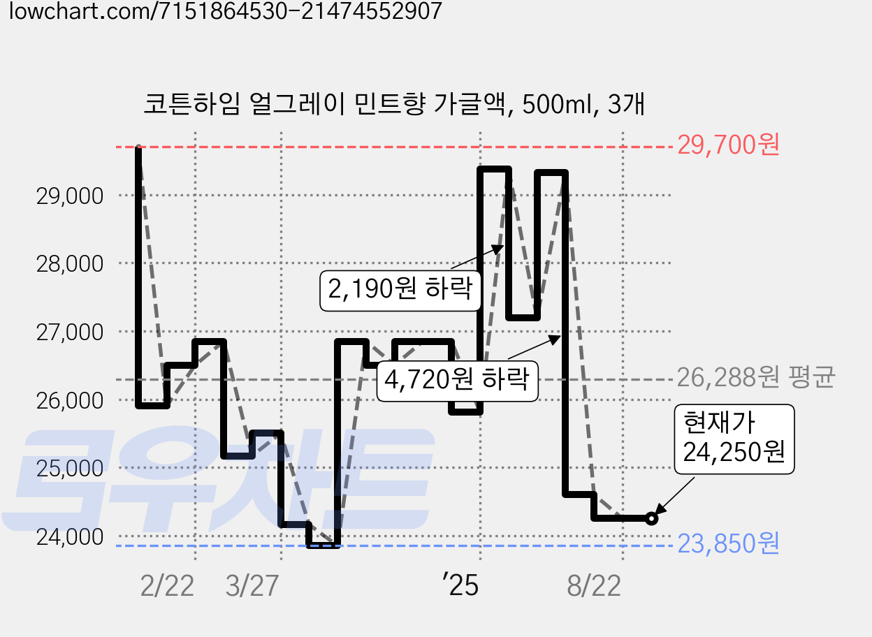 코튼하임 얼그레이 민트향 가글액, 500ml, 3개 가격 변동 차트, 현재가 24,250원, 관측 최저가 23,850원