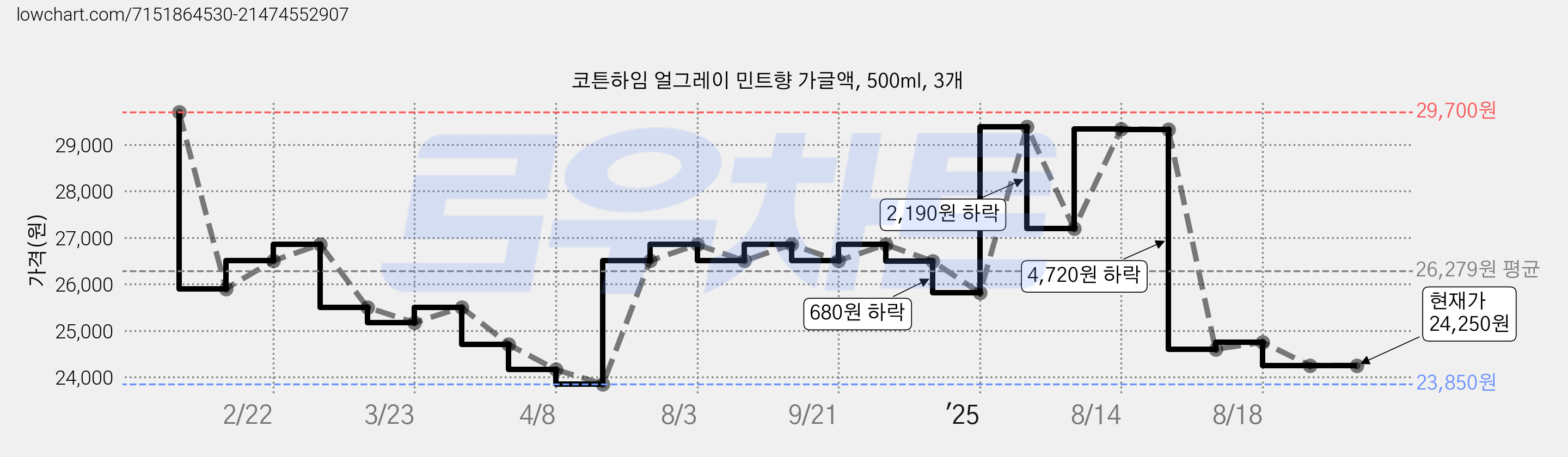 코튼하임 얼그레이 민트향 가글액, 500ml, 3개 가격 변동 차트, 현재가 24,250원, 관측 최저가 23,850원