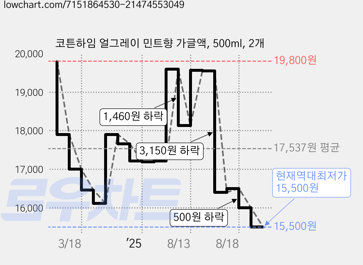 코튼하임 얼그레이 민트향 가글액, 500ml, 2개 가격 변동 차트, 현재가 15,500원, 역대최저가