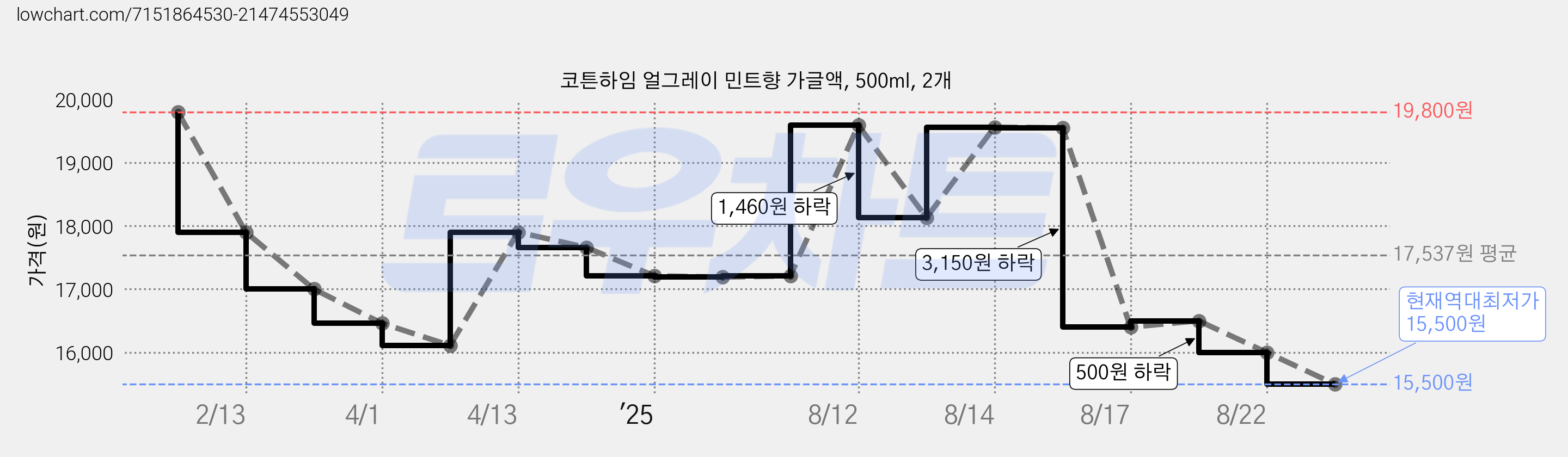 코튼하임 얼그레이 민트향 가글액, 500ml, 2개 가격 변동 차트, 현재가 15,500원, 역대최저가
