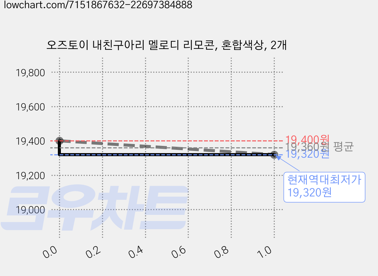 오즈토이 내친구아리 멜로디 리모콘, 혼합색상, 2개 가격 변동 차트, 현재가 19,320원, 역대최저가