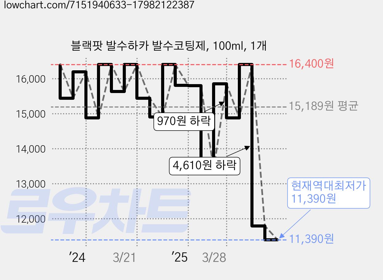 블랙팟 발수하카 발수코팅제, 100ml, 1개 가격 변동 차트, 현재가 11,390원, 역대최저가