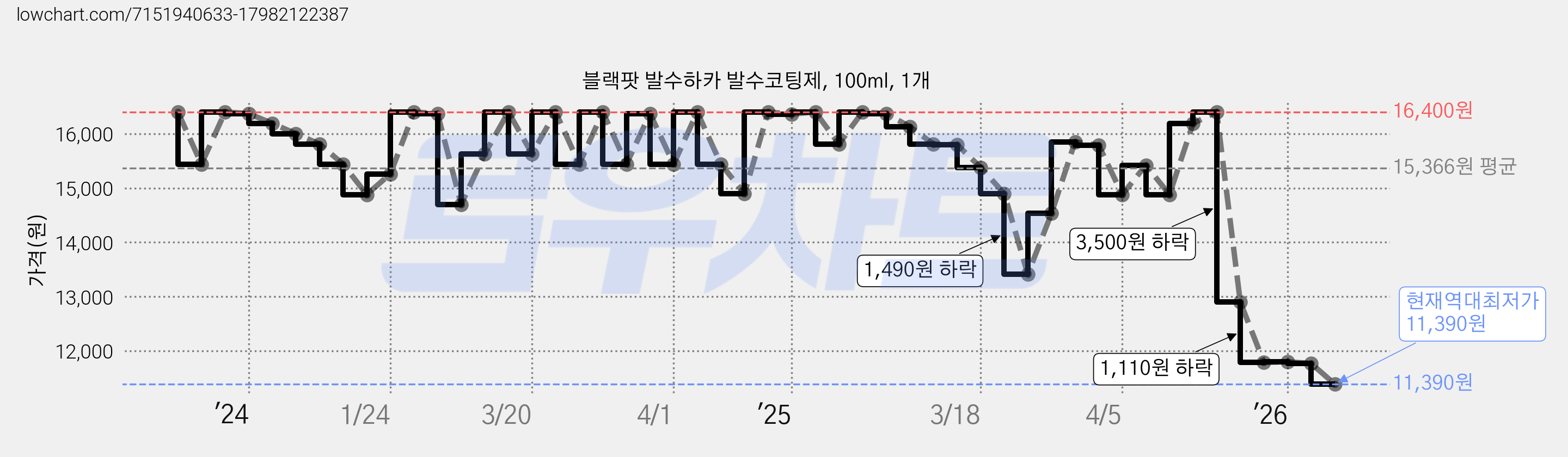 블랙팟 발수하카 발수코팅제, 100ml, 1개 가격 변동 차트, 현재가 11,390원, 역대최저가