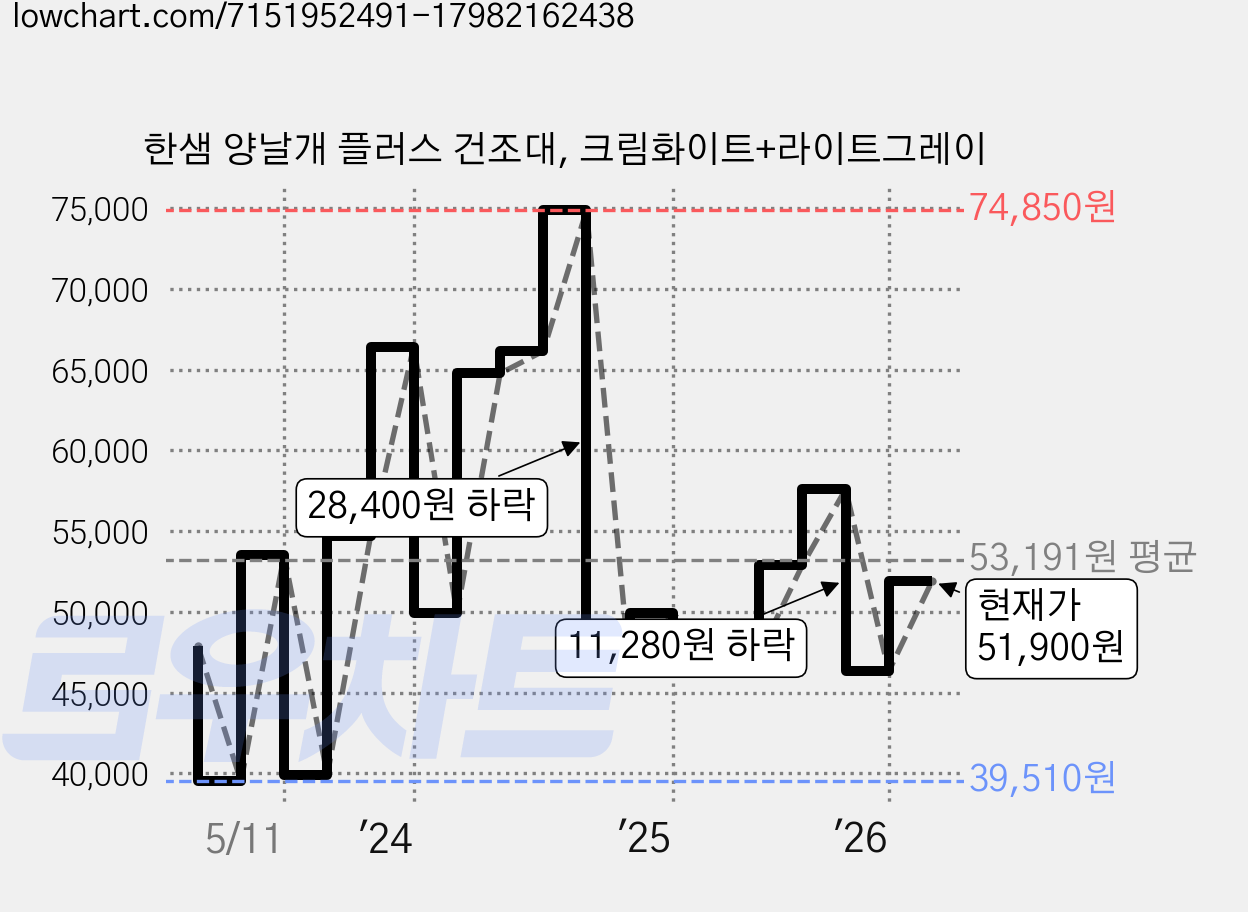 한샘 양날개 플러스 건조대, 크림화이트+라이트그레이 가격 변동 차트, 현재가 51,900원, 관측 최저가 39,510원