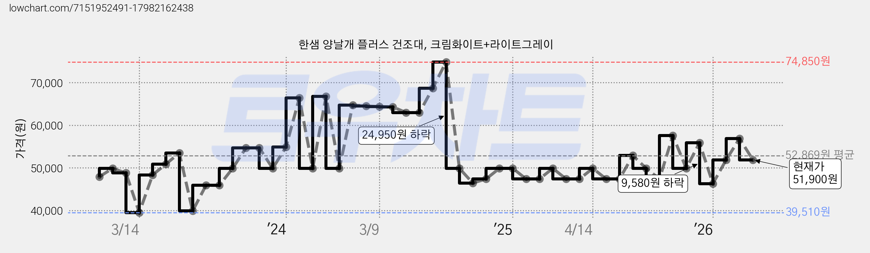 한샘 양날개 플러스 건조대, 크림화이트+라이트그레이 가격 변동 차트, 현재가 51,900원, 관측 최저가 39,510원