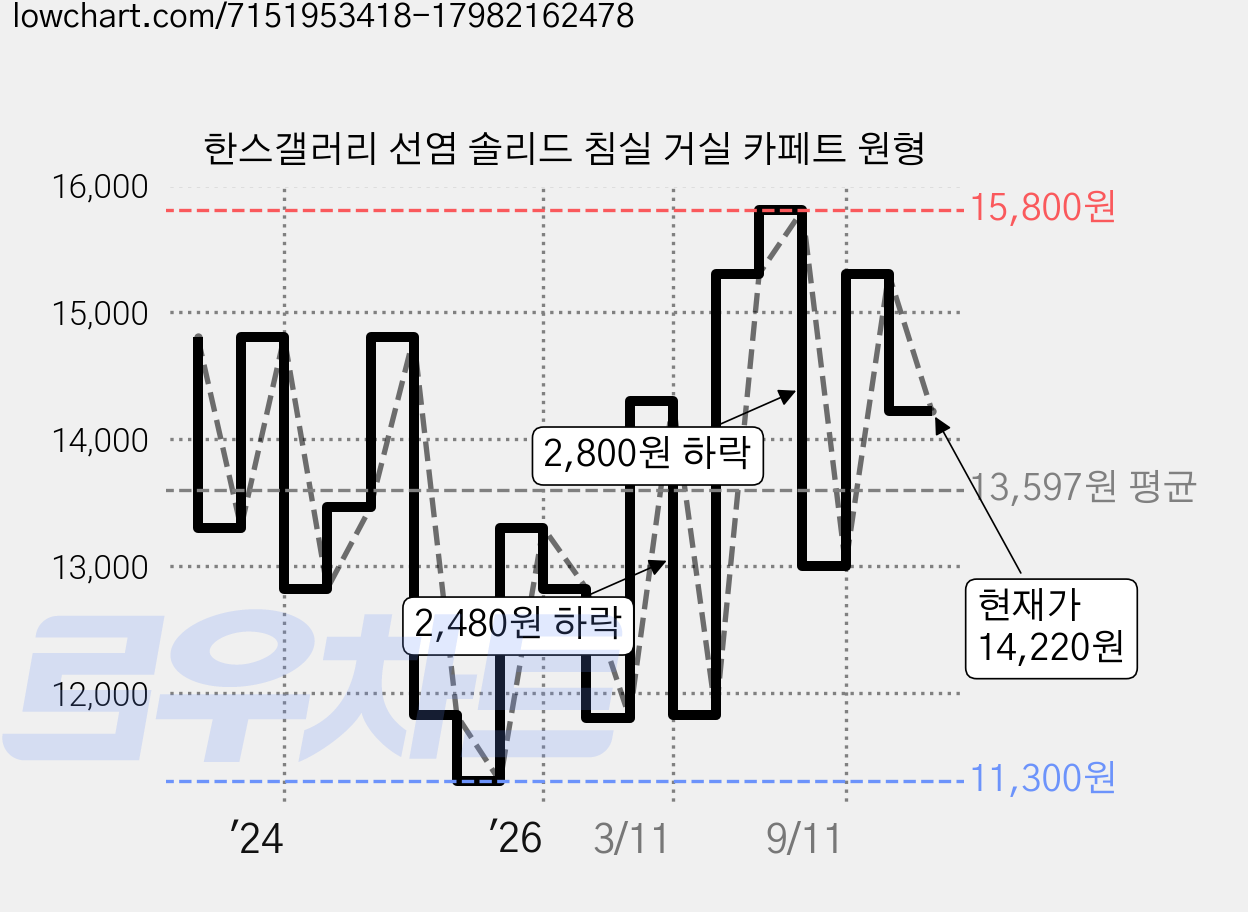 한스갤러리 선염 솔리드 침실 거실 카페트 원형 가격 변동 차트, 현재가 14,220원, 관측 최저가 11,300원