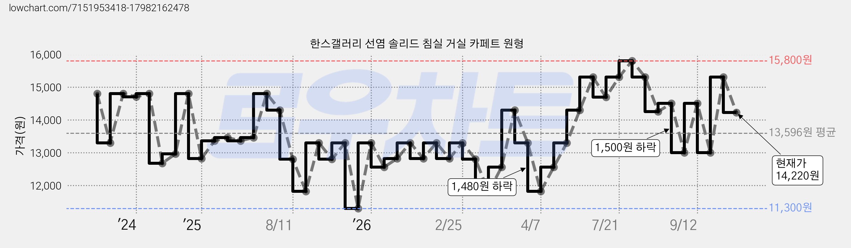 한스갤러리 선염 솔리드 침실 거실 카페트 원형 가격 변동 차트, 현재가 14,220원, 관측 최저가 11,300원